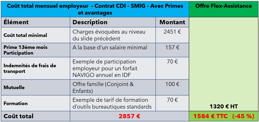 Tableau coût employeur avec avantages