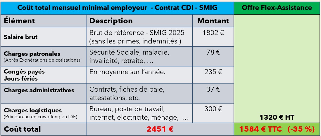 Tableau coût employeur sans avantages